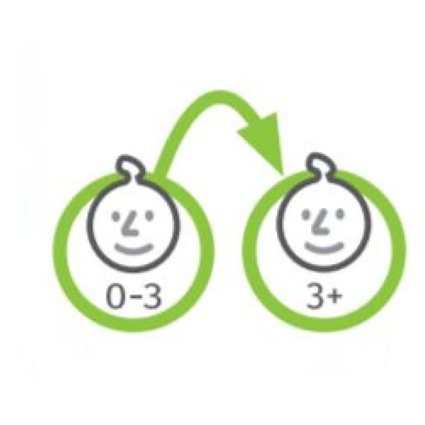 icon showing 0-3 and 3+ showing the swing can convert depending on the child's age.