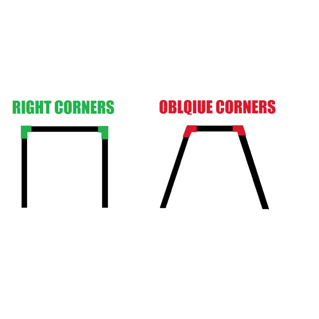Diagram showing right corners and oblique corners with labels and color-coded lines.
